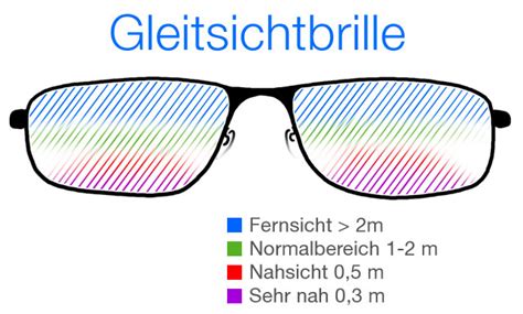 gleitsichtbrille definition.